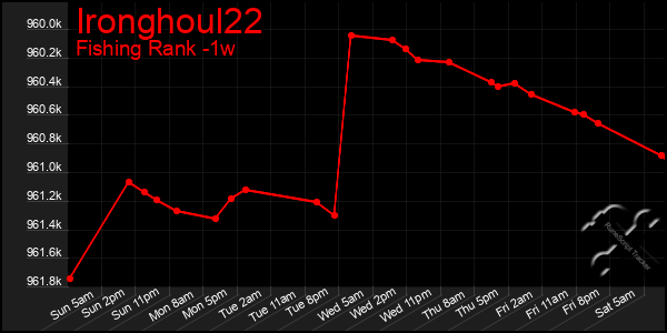 Last 7 Days Graph of Ironghoul22
