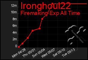 Total Graph of Ironghoul22