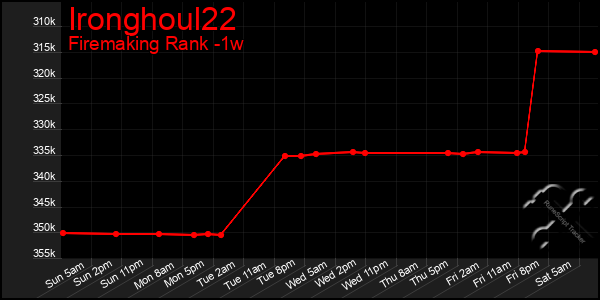 Last 7 Days Graph of Ironghoul22