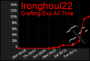 Total Graph of Ironghoul22
