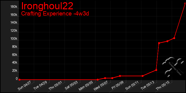 Last 31 Days Graph of Ironghoul22