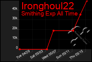 Total Graph of Ironghoul22