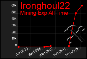 Total Graph of Ironghoul22
