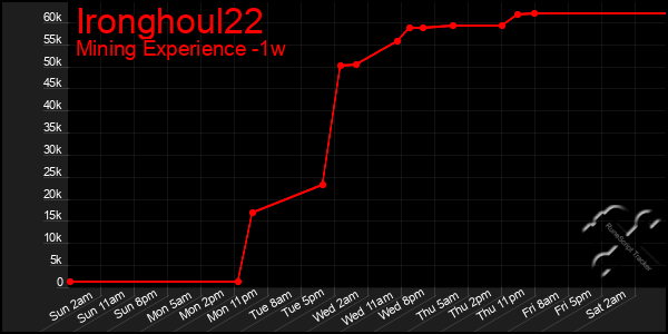 Last 7 Days Graph of Ironghoul22