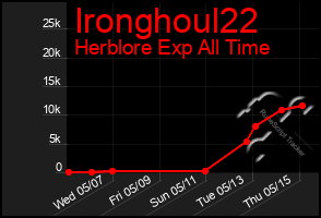 Total Graph of Ironghoul22