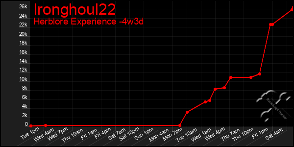 Last 31 Days Graph of Ironghoul22