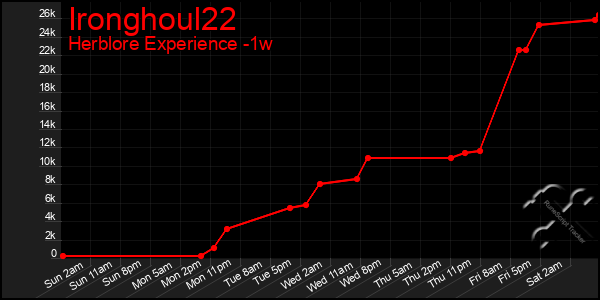 Last 7 Days Graph of Ironghoul22