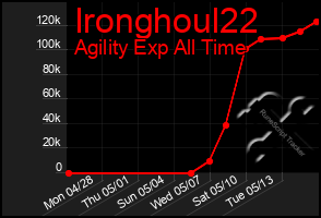 Total Graph of Ironghoul22