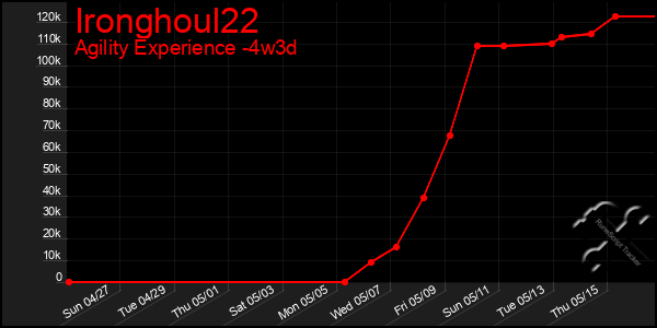 Last 31 Days Graph of Ironghoul22