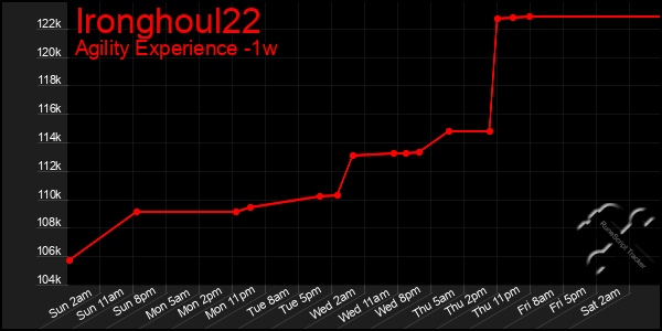 Last 7 Days Graph of Ironghoul22