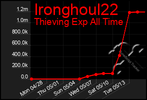 Total Graph of Ironghoul22