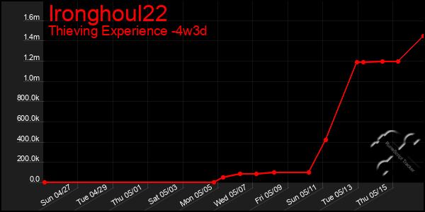 Last 31 Days Graph of Ironghoul22