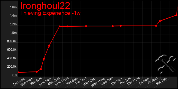 Last 7 Days Graph of Ironghoul22