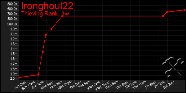 Last 7 Days Graph of Ironghoul22