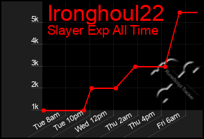 Total Graph of Ironghoul22