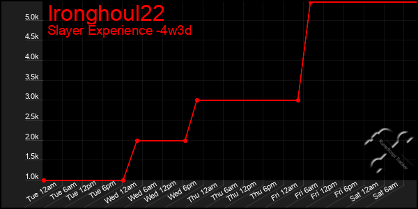 Last 31 Days Graph of Ironghoul22