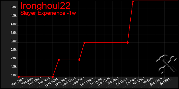 Last 7 Days Graph of Ironghoul22