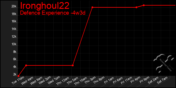 Last 31 Days Graph of Ironghoul22