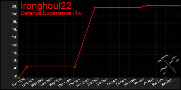 Last 7 Days Graph of Ironghoul22