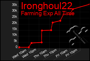 Total Graph of Ironghoul22