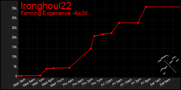 Last 31 Days Graph of Ironghoul22