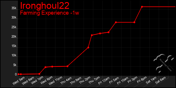 Last 7 Days Graph of Ironghoul22