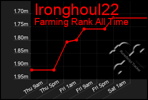 Total Graph of Ironghoul22