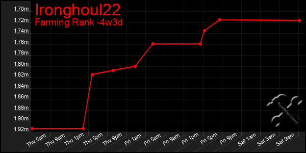Last 31 Days Graph of Ironghoul22