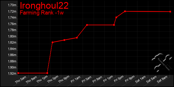 Last 7 Days Graph of Ironghoul22