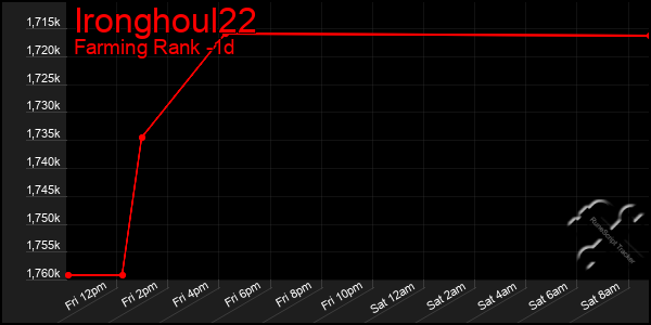 Last 24 Hours Graph of Ironghoul22