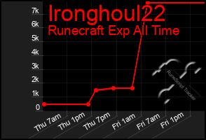 Total Graph of Ironghoul22