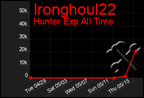 Total Graph of Ironghoul22