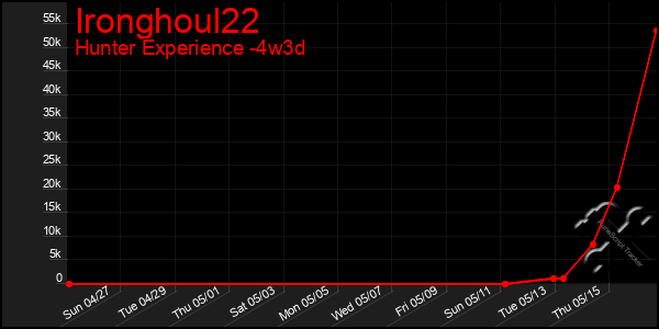 Last 31 Days Graph of Ironghoul22