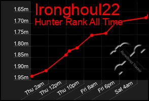 Total Graph of Ironghoul22