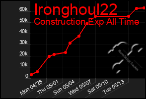 Total Graph of Ironghoul22