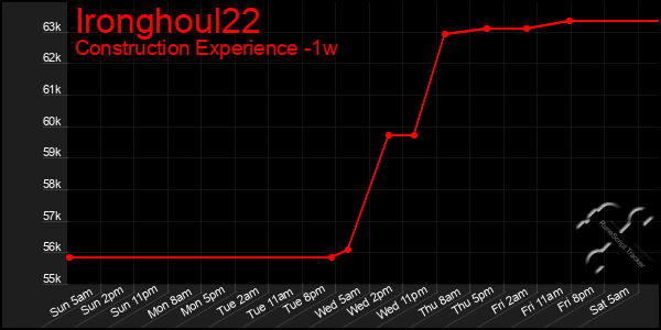 Last 7 Days Graph of Ironghoul22