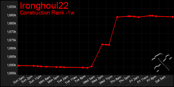 Last 7 Days Graph of Ironghoul22