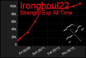 Total Graph of Ironghoul22
