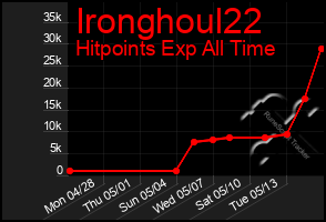 Total Graph of Ironghoul22