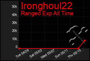 Total Graph of Ironghoul22