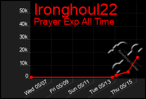 Total Graph of Ironghoul22
