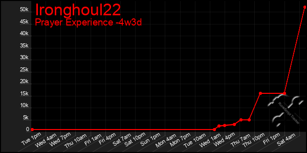 Last 31 Days Graph of Ironghoul22