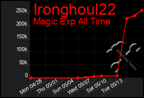Total Graph of Ironghoul22
