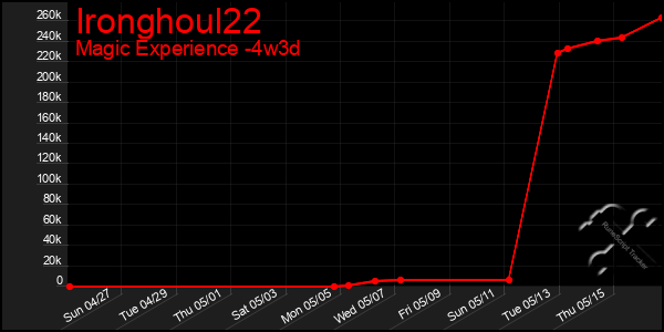 Last 31 Days Graph of Ironghoul22