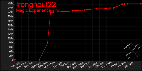 Last 7 Days Graph of Ironghoul22