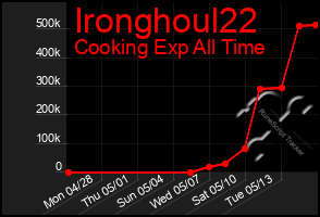 Total Graph of Ironghoul22
