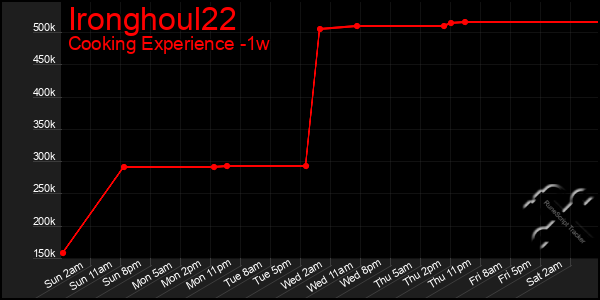Last 7 Days Graph of Ironghoul22