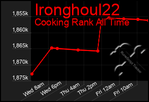 Total Graph of Ironghoul22