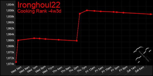 Last 31 Days Graph of Ironghoul22