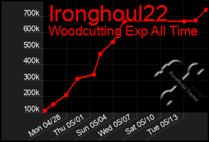 Total Graph of Ironghoul22